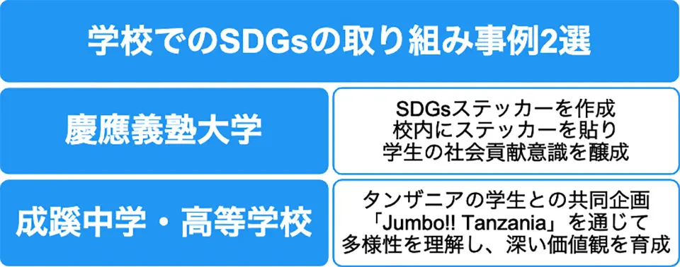 学校で取り組まれているSDGsの取り組み事例