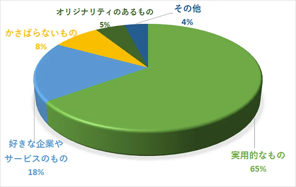 どのようなノベルティなら受け取りますか？ 結果グラフ