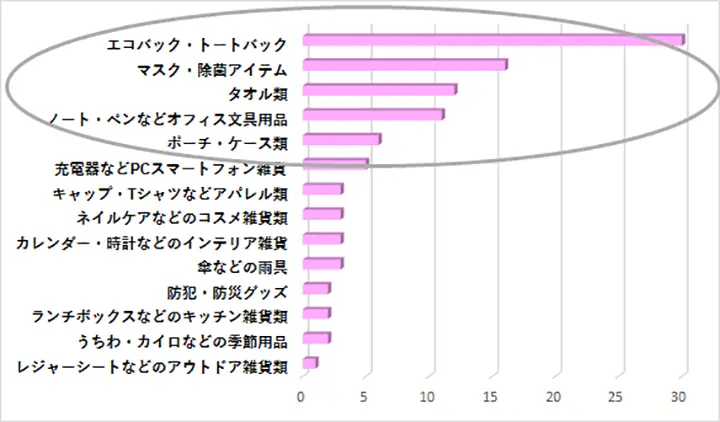 「ノベルティグッズ」とは企業が無償で配るもの