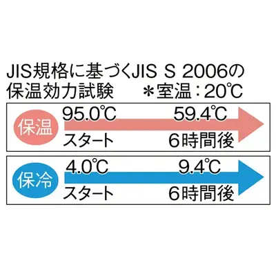 JIS規格に基づくJIS S 2006の保温効力試験。95℃のお湯を入れて6時間後59.4.℃、4.0℃の冷水を入れて6時間後に9.4℃の温度変化で抑えられています。 