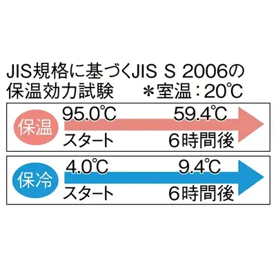 JIS規格に基づくJIS S 2006の保温効力試験。95℃のお湯を入れて6時間後59.4.℃、4.0℃の冷水を入れて6時間後に9.4℃の温度変化で抑えられています。 JIS規格に基づくJIS S 2006の保温効力試験。95℃のお湯を入れて6時間後59.4.℃、4.0℃の冷水を入れて6時間後に9.4℃の温度変化で抑えられています。