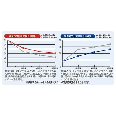 保温・保冷効果グラフ