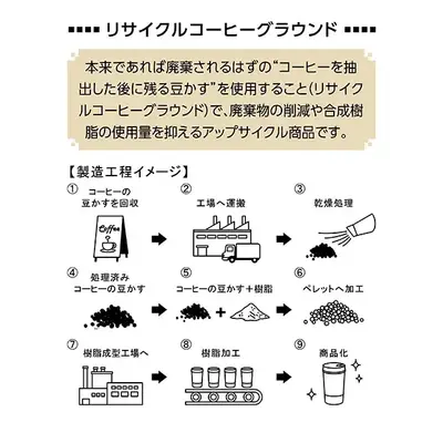 コーヒーの豆かすをリサイクル、減プラに寄与するリサイクルコーヒーグラウンド説明。