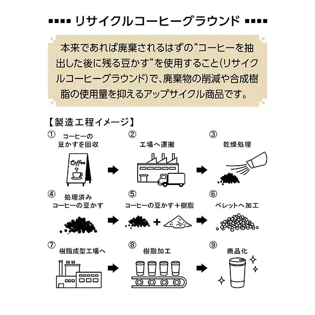 コーヒーの豆かすをアップサイクル、減プラに寄与。