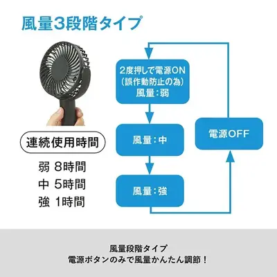 風量は3段階に切り替えられ、2000mAhと電動ファンとしては大容量だから長時間作動します。