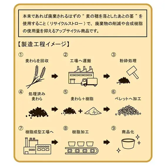 麦わら入りボウルの製造工程詳細