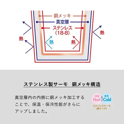 真空層内の内側に銅メッキを施すことで保温・保冷効果がさらに高まりました。