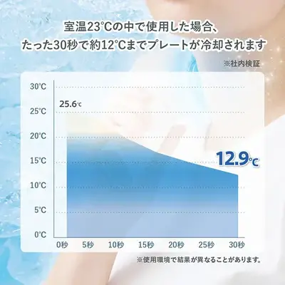 室温23℃で使用した時、たったの30秒で12℃までプレートが冷却されます。