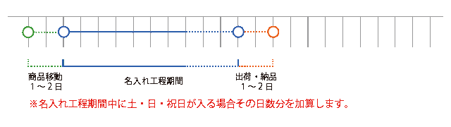 パッド印刷おおよその納期