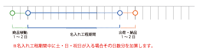 レーザー加工おおよその納期