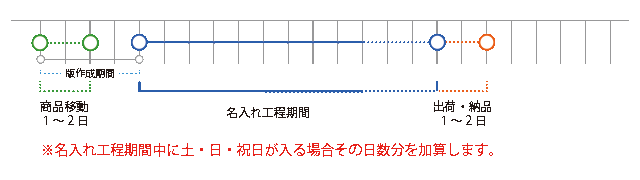 回転シルク印刷おおよその納期